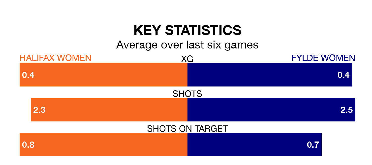 Halifax Women v Fylde Women key stats