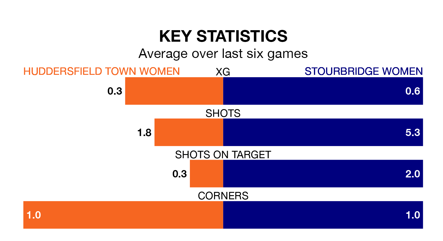 Huddersfield Town Women v Stourbridge Women key stats