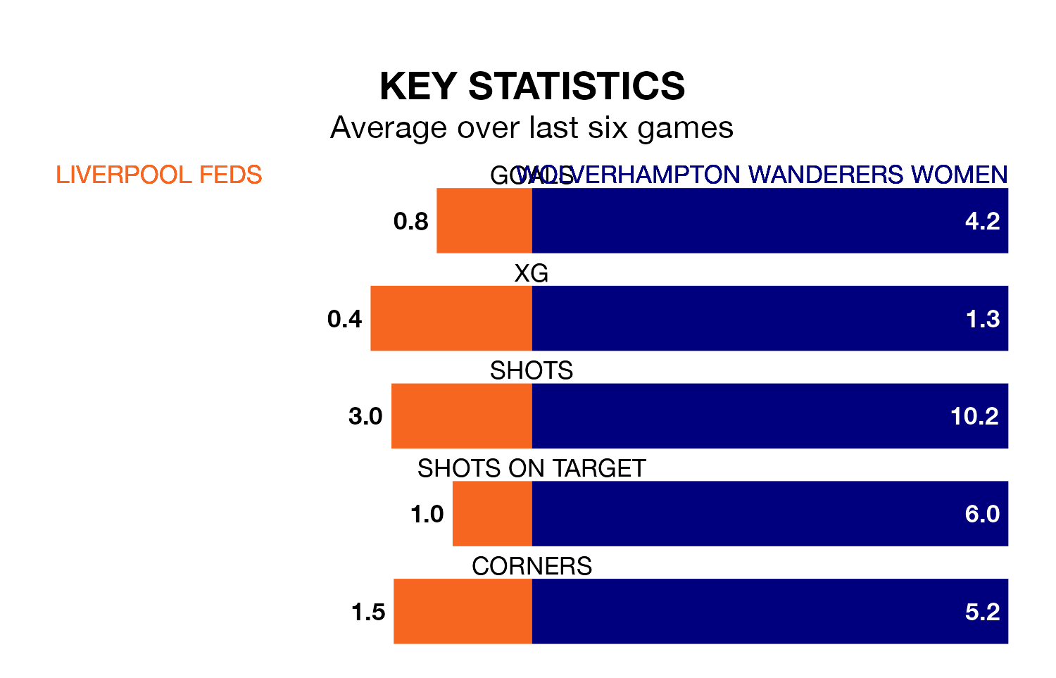 Liverpool Feds v Wolverhampton Wanderers Women key stats