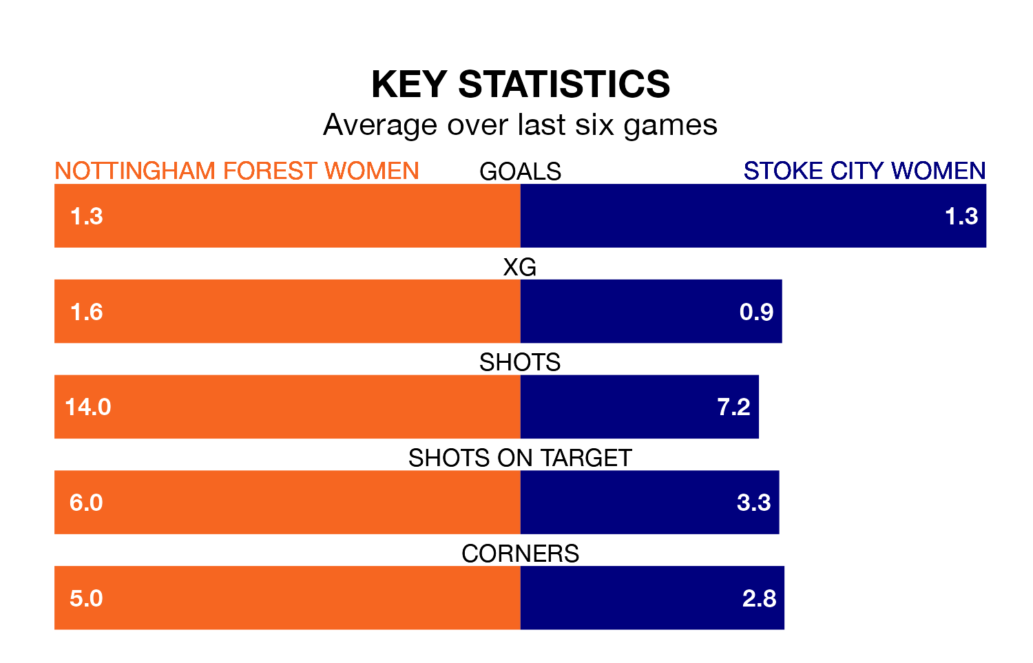 Nottingham Forest Women v Stoke City Women key stats