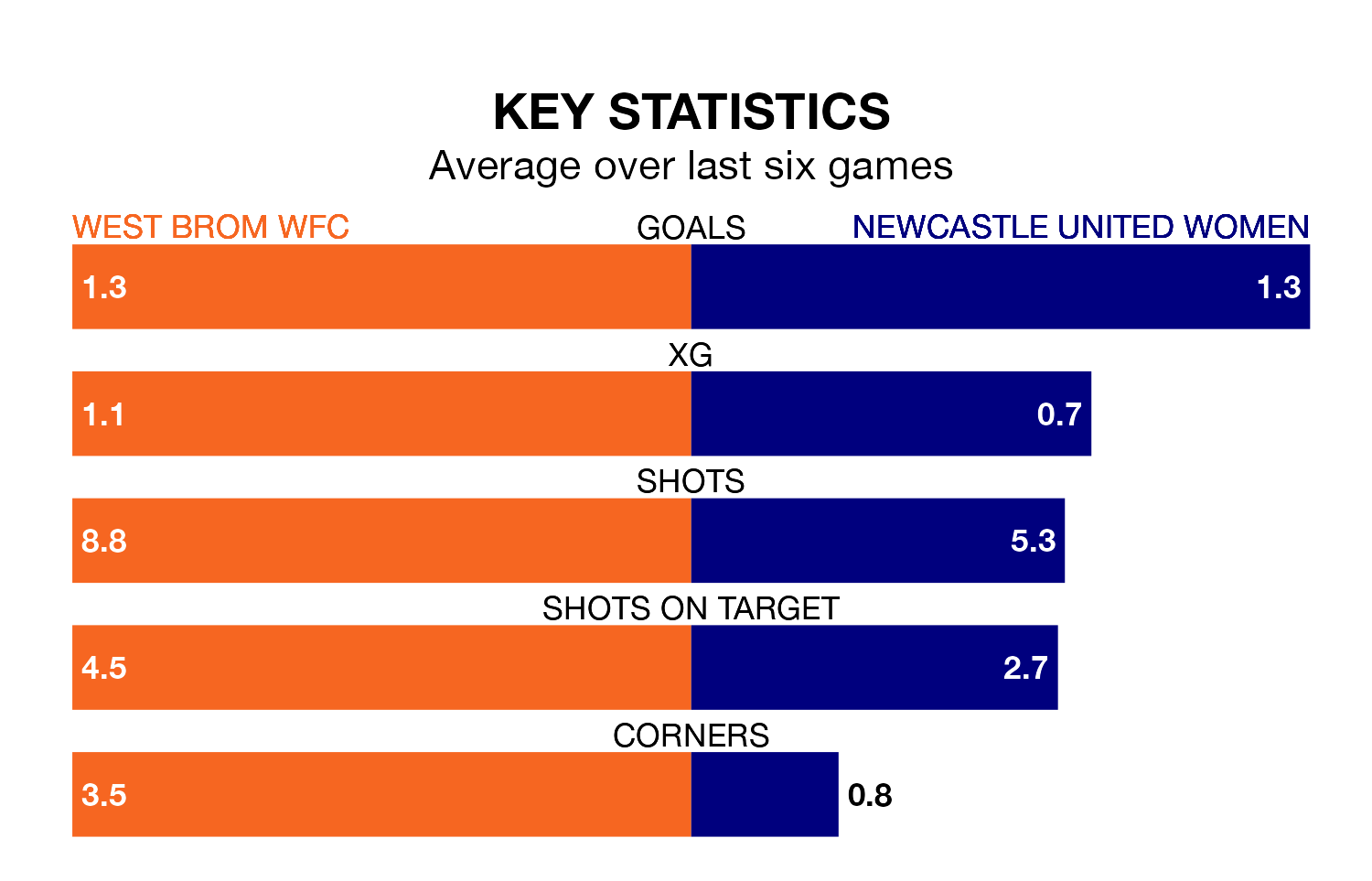 West Brom WFC v Newcastle United Women key stats