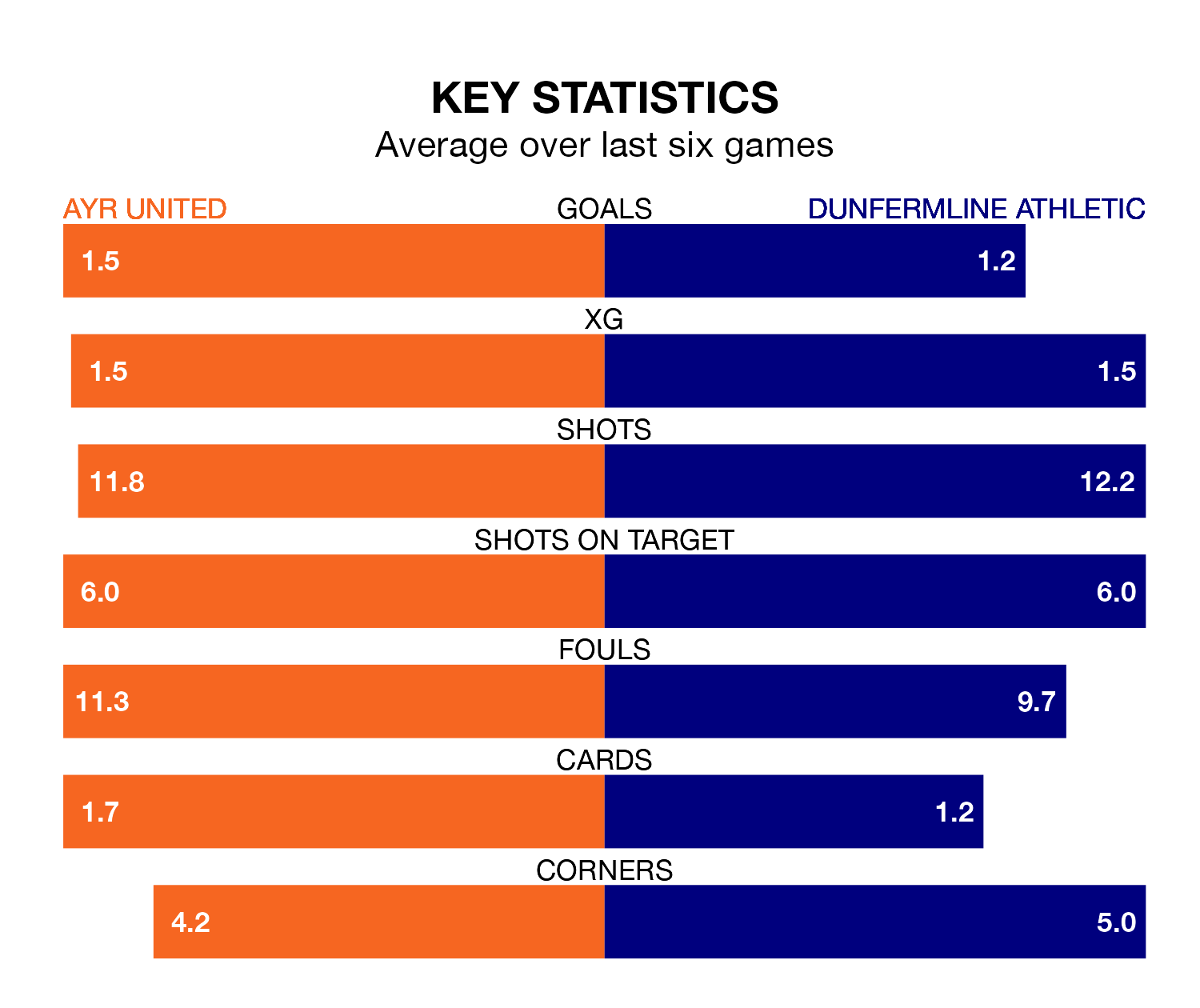 Ayr United v Dunfermline Athletic key stats