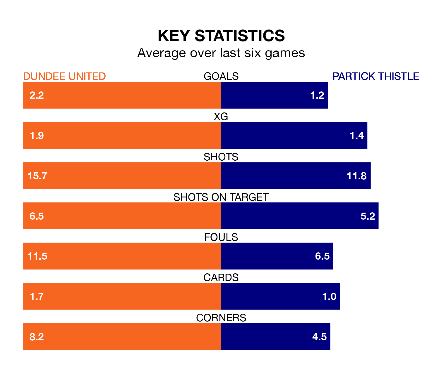 Dundee United v Partick Thistle key stats