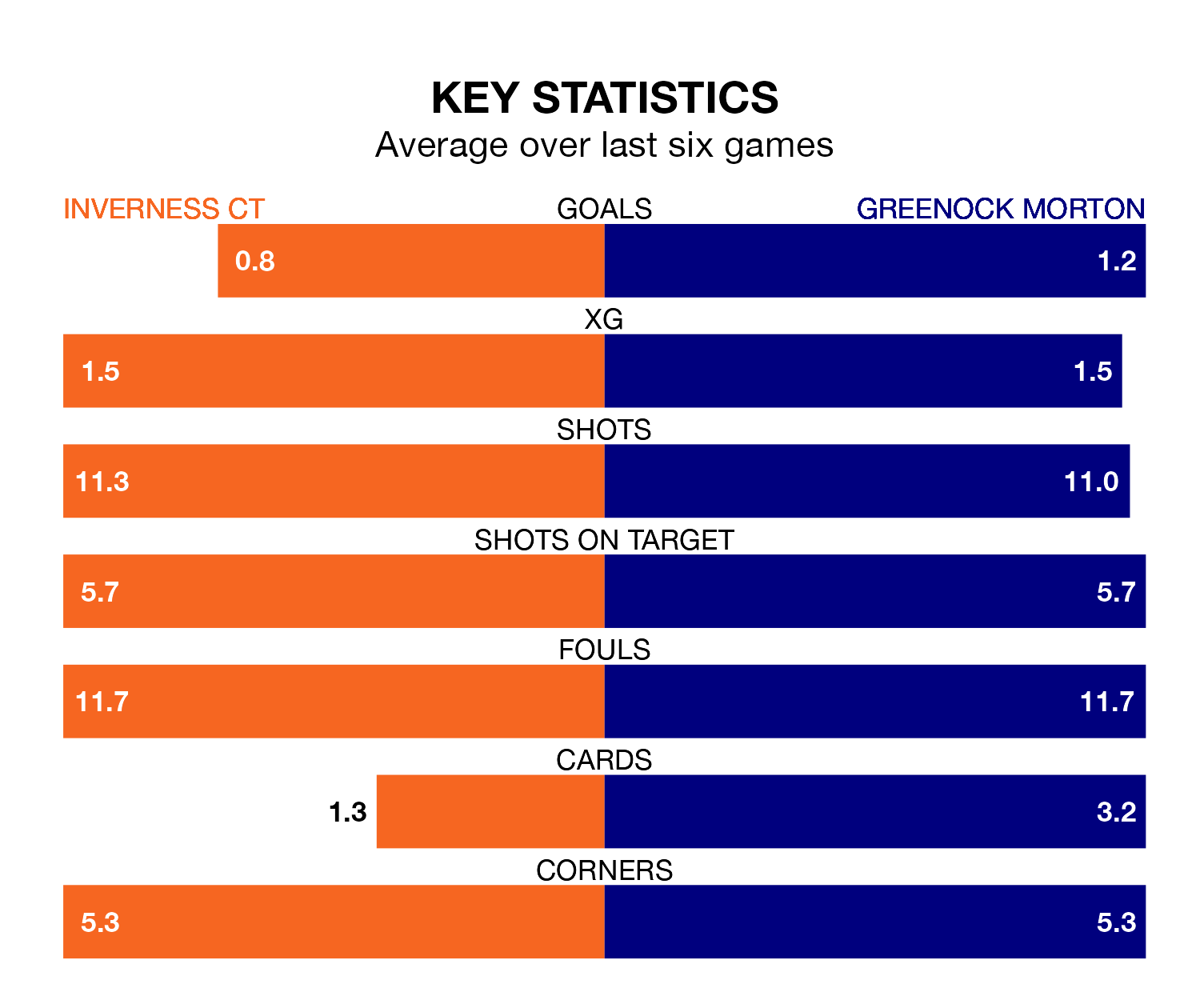 Inverness CT v Greenock Morton key stats