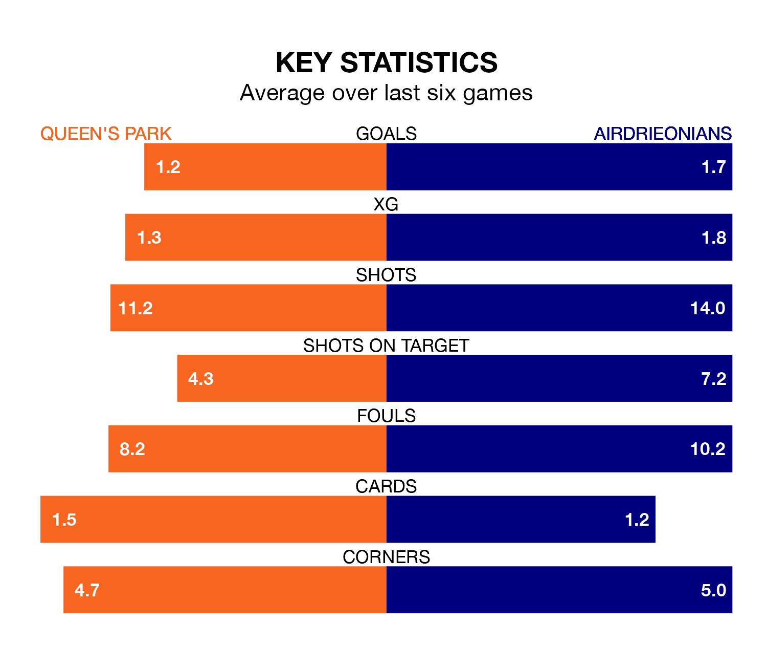 Queen's Park v Airdrieonians key stats