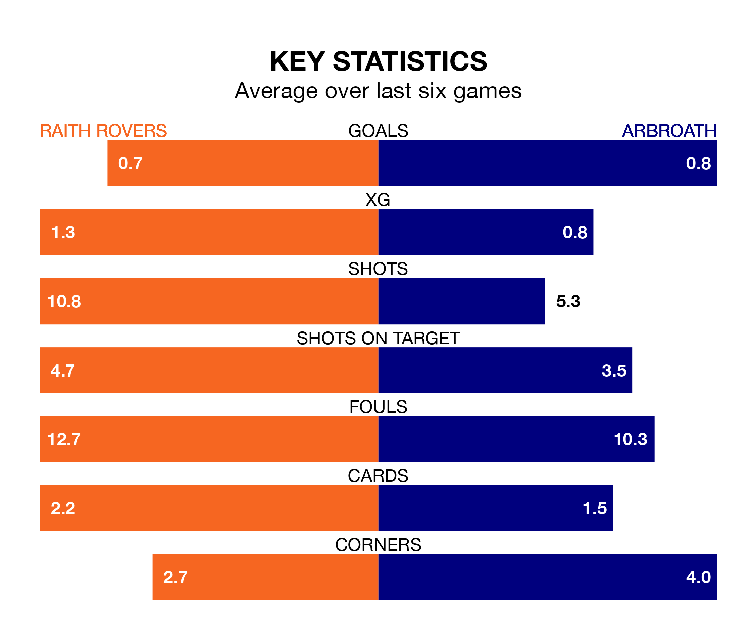 Raith Rovers v Arbroath key stats