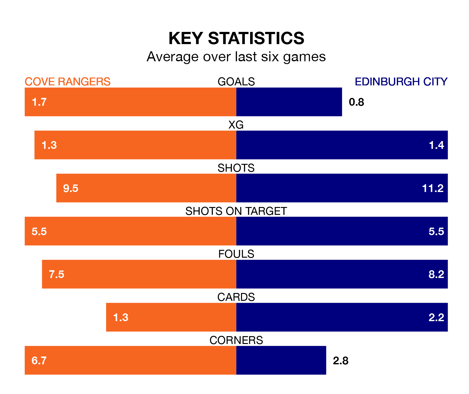 Cove Rangers v Edinburgh City key stats