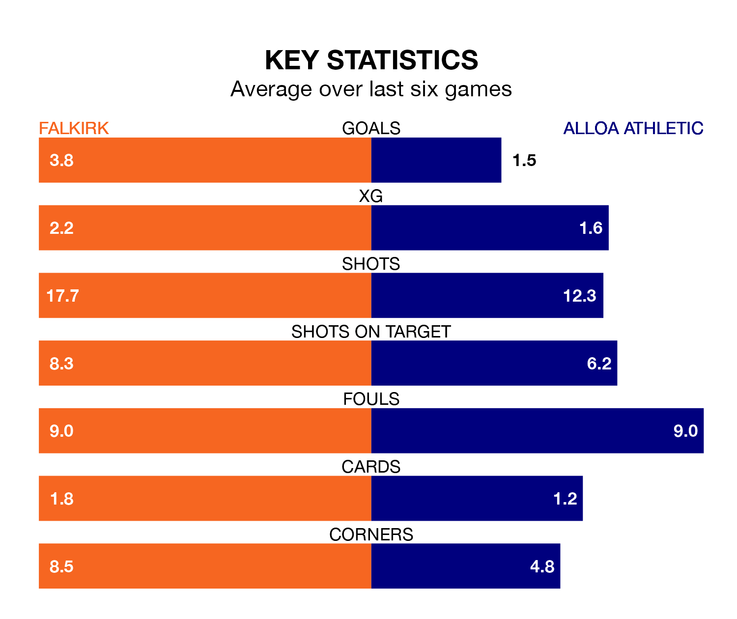 Falkirk v Alloa Athletic key stats