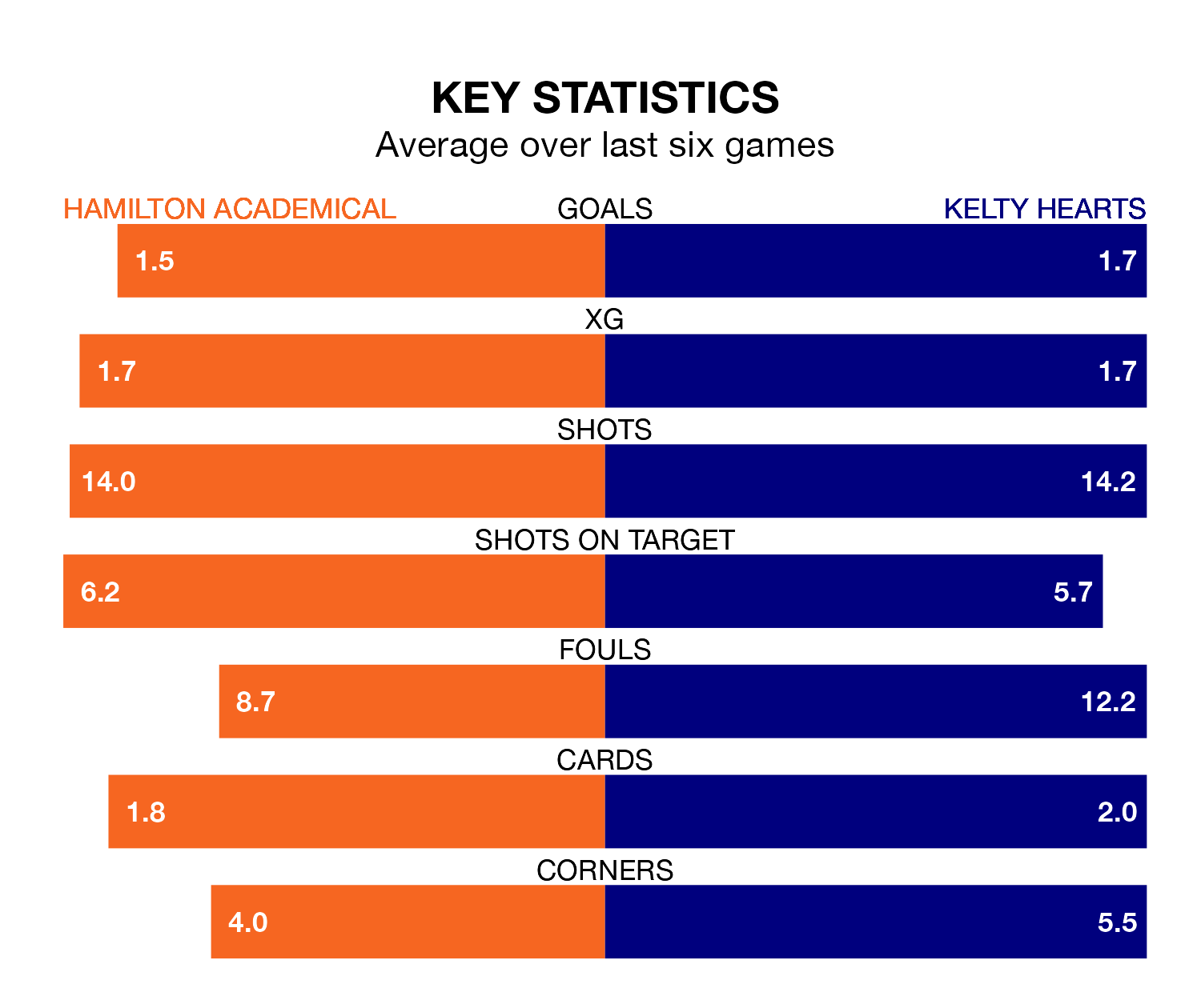 Hamilton Academical v Kelty Hearts key stats