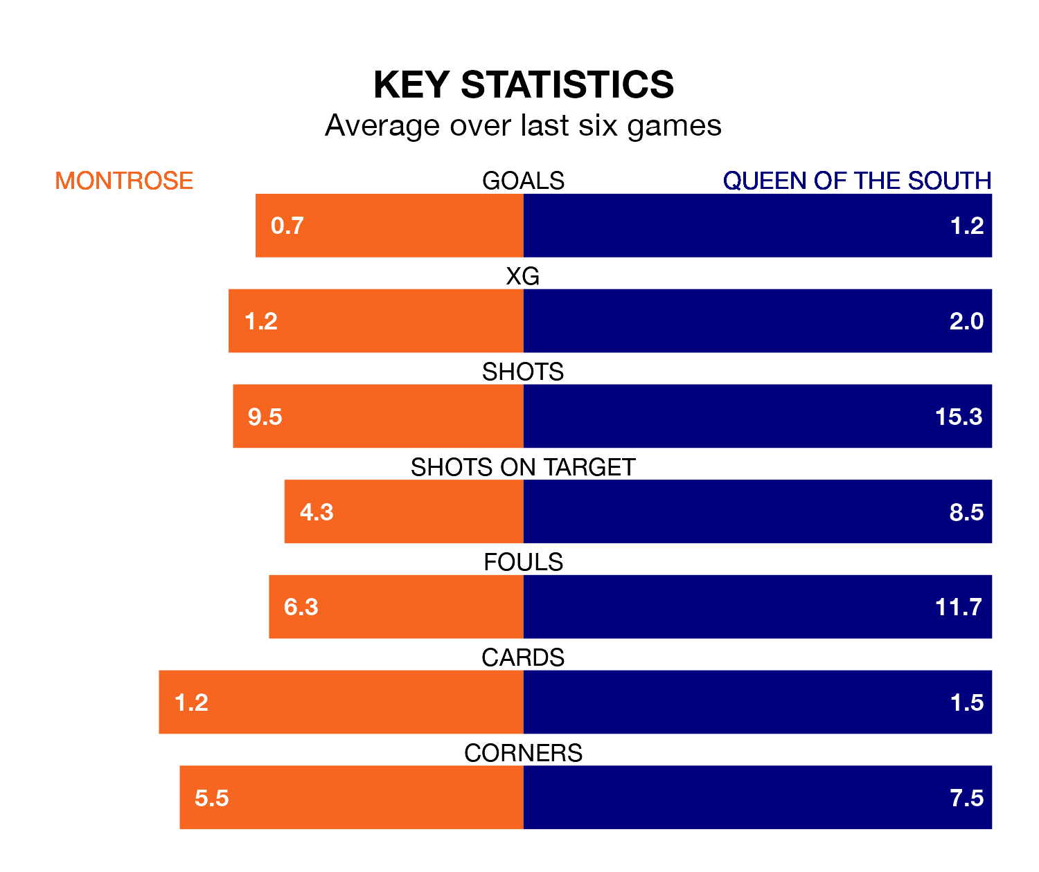 Montrose v Queen of the South key stats