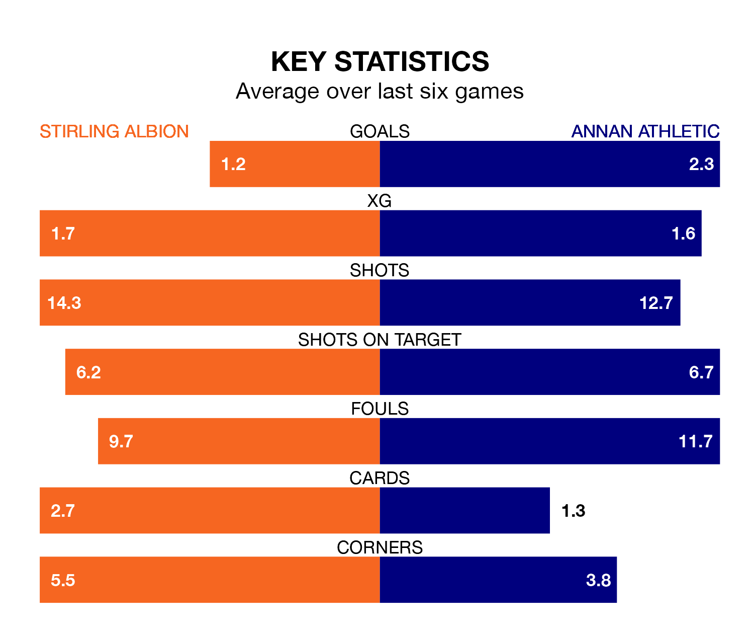 Stirling Albion v Annan Athletic key stats