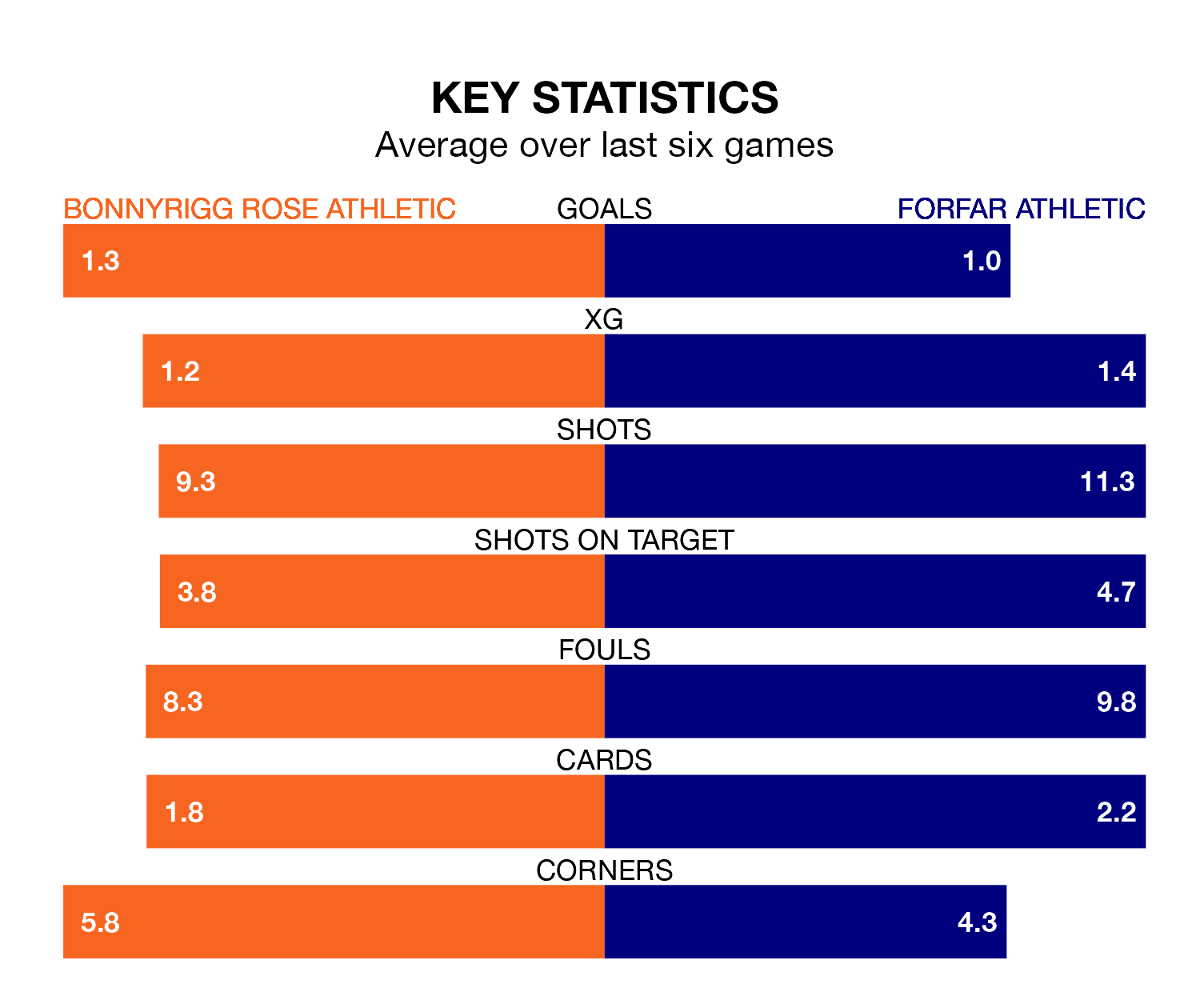 Bonnyrigg Rose Athletic v Forfar Athletic key stats