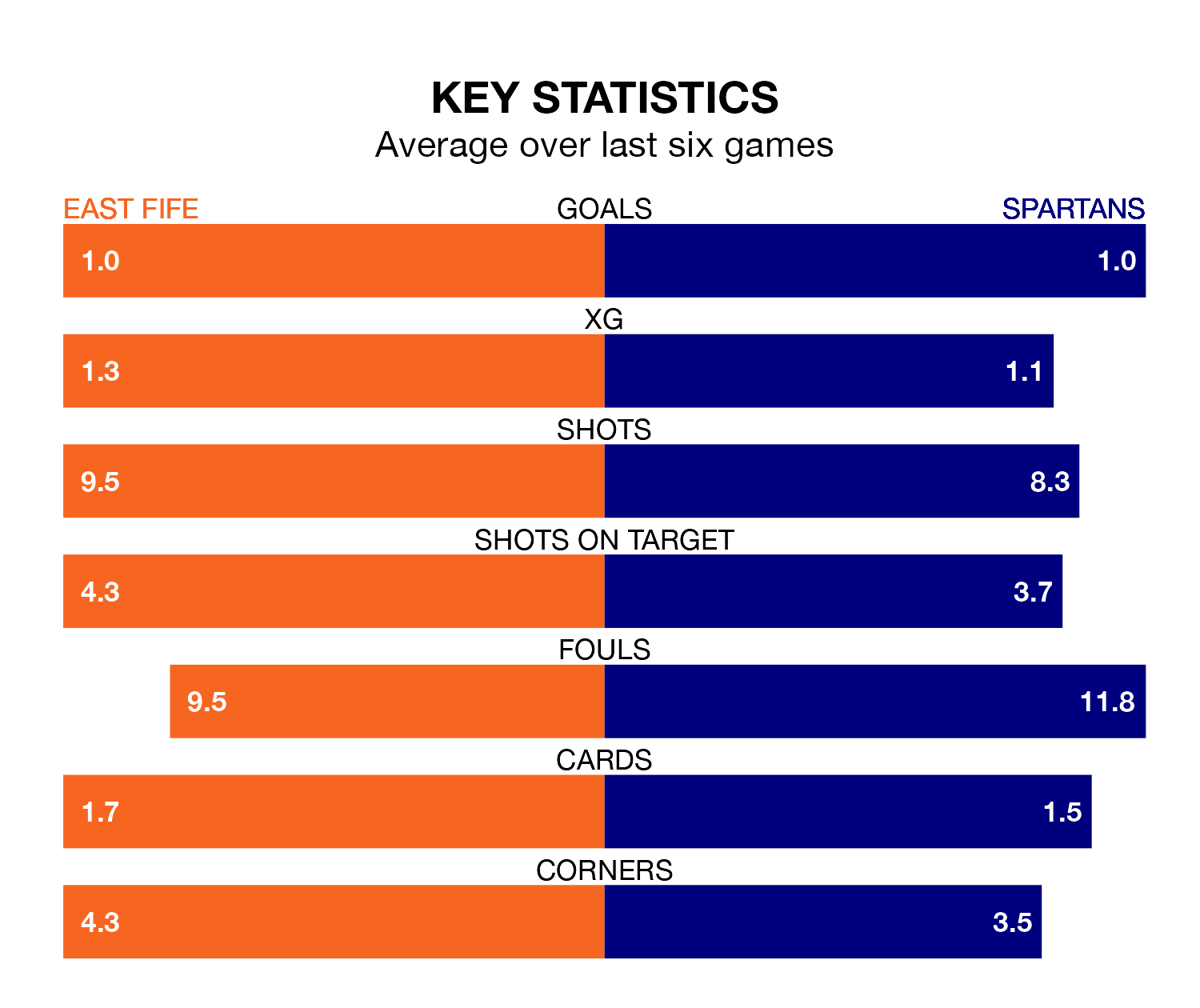 East Fife v Spartans key stats