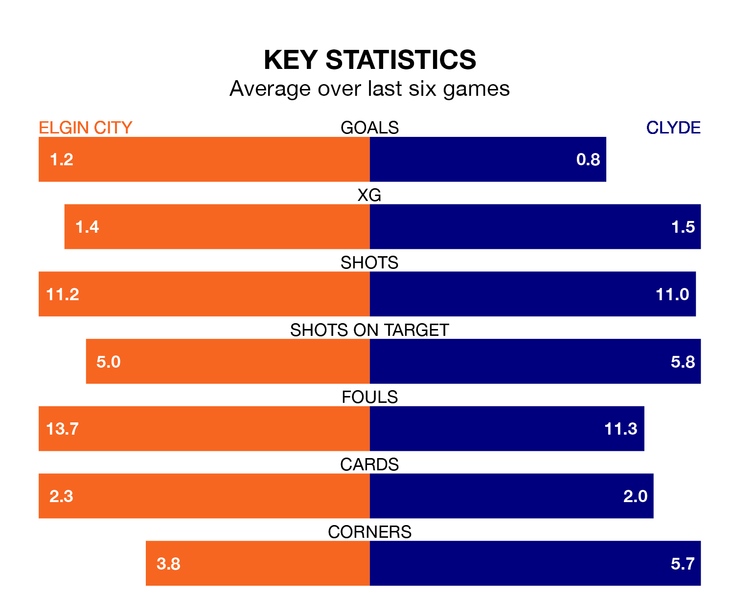 Elgin City v Clyde key stats