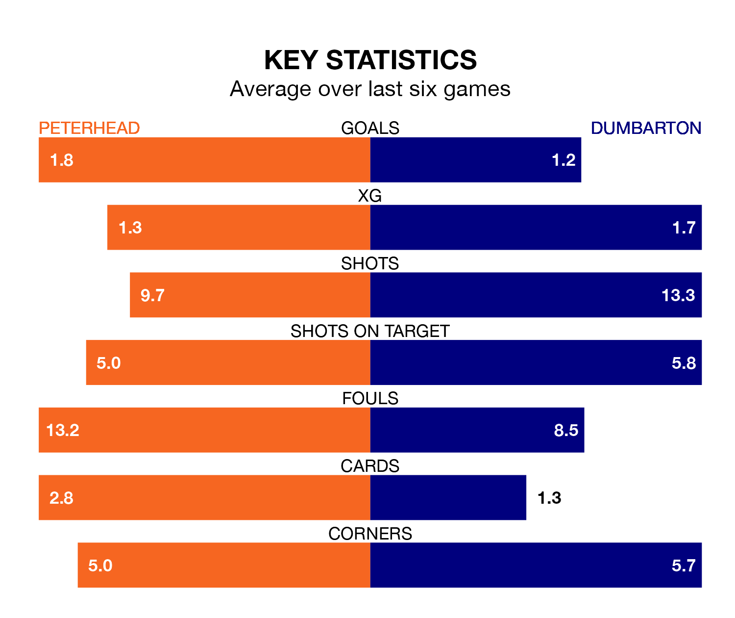 Peterhead v Dumbarton key stats