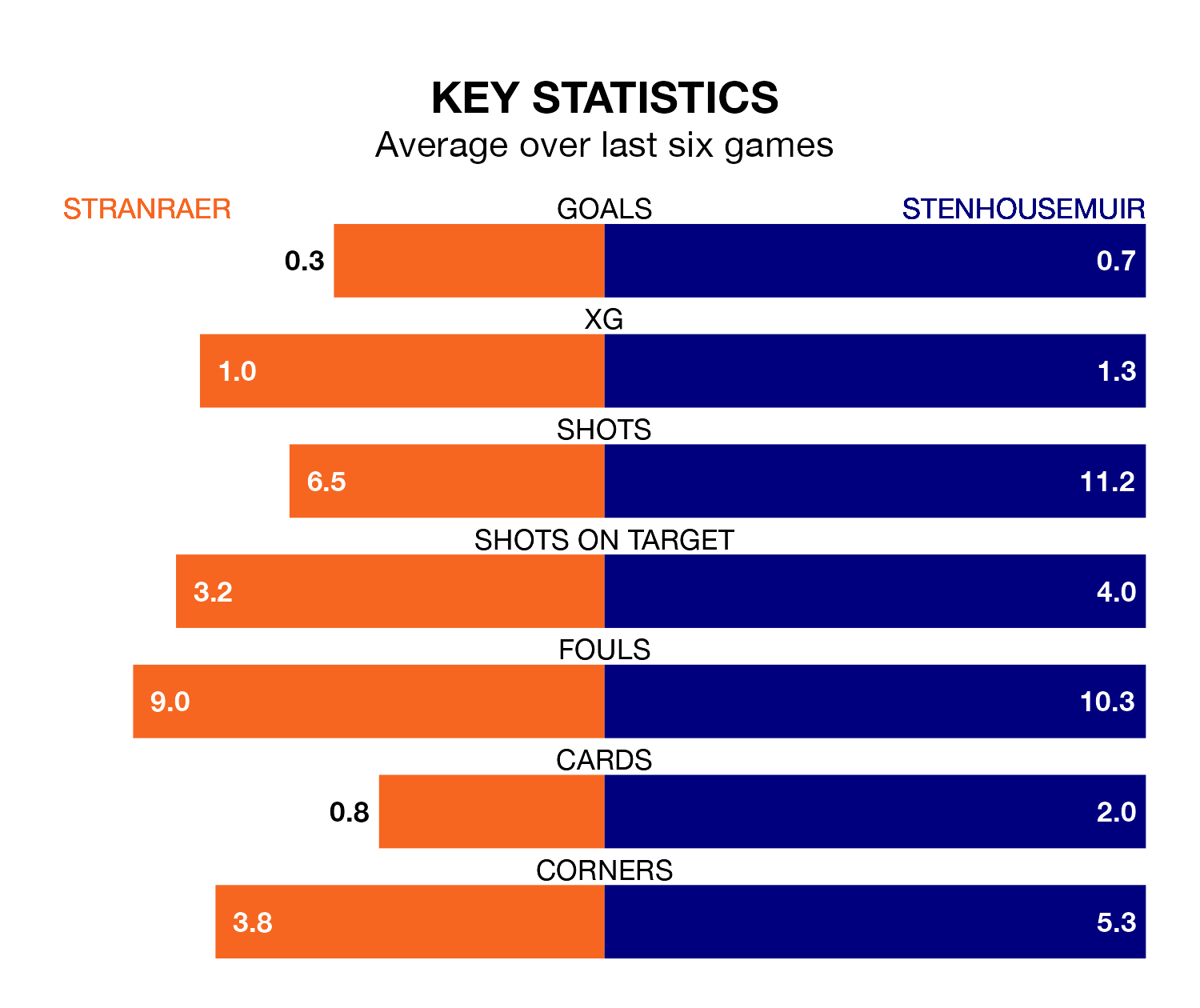 Stranraer v Stenhousemuir key stats