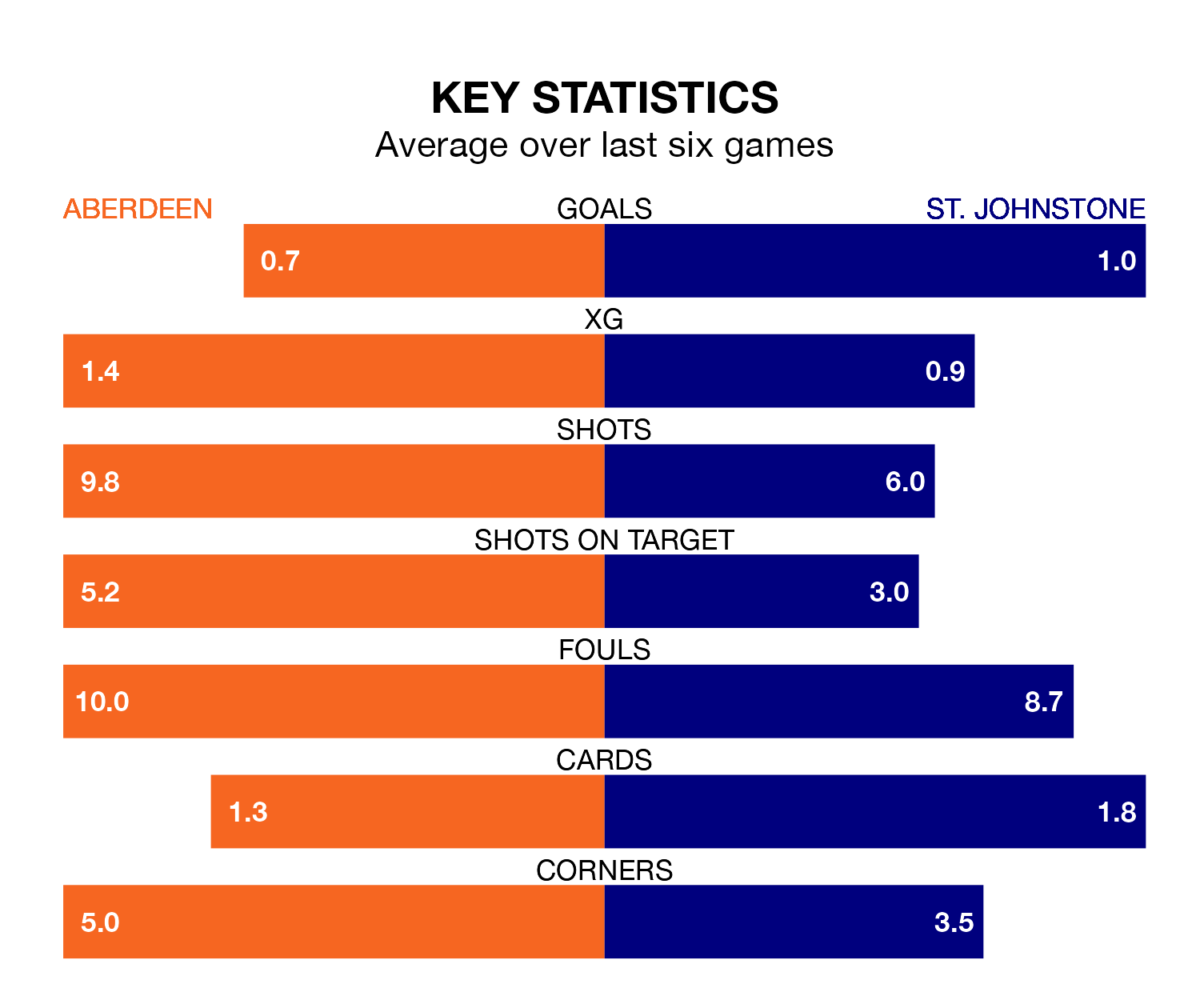 Aberdeen v St. Johnstone key stats