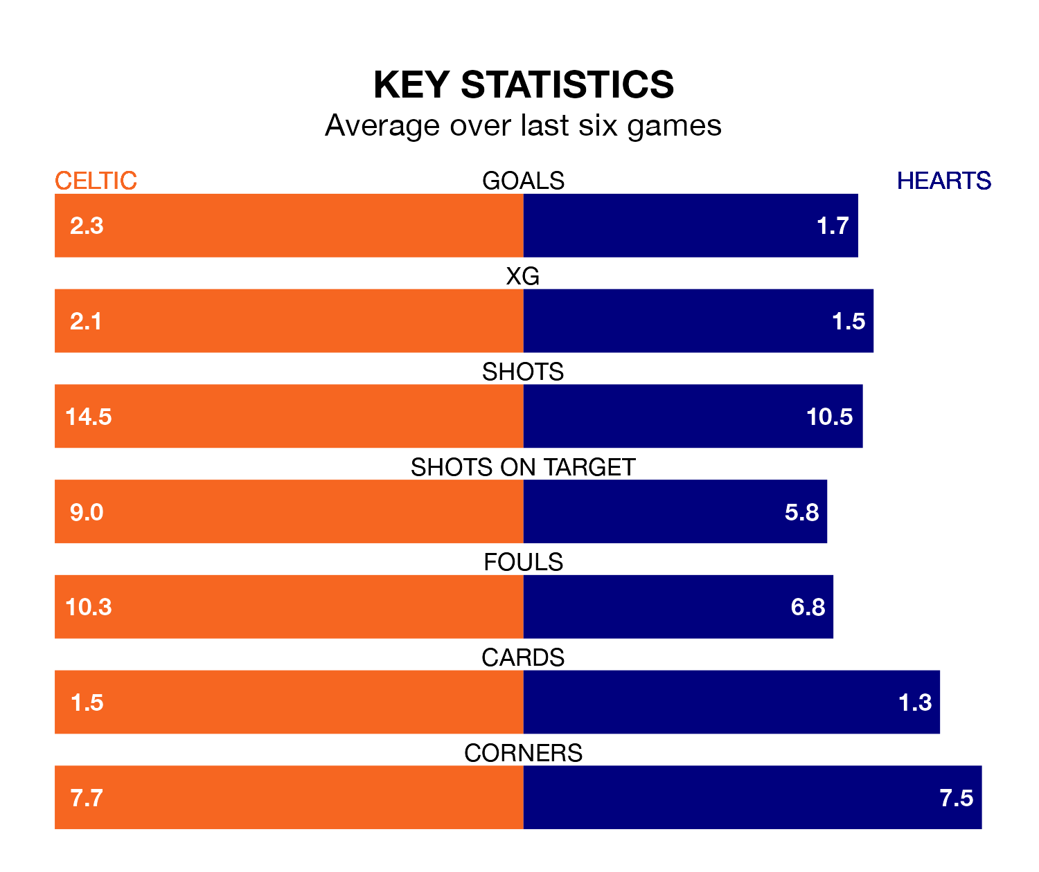 Celtic v Hearts key stats