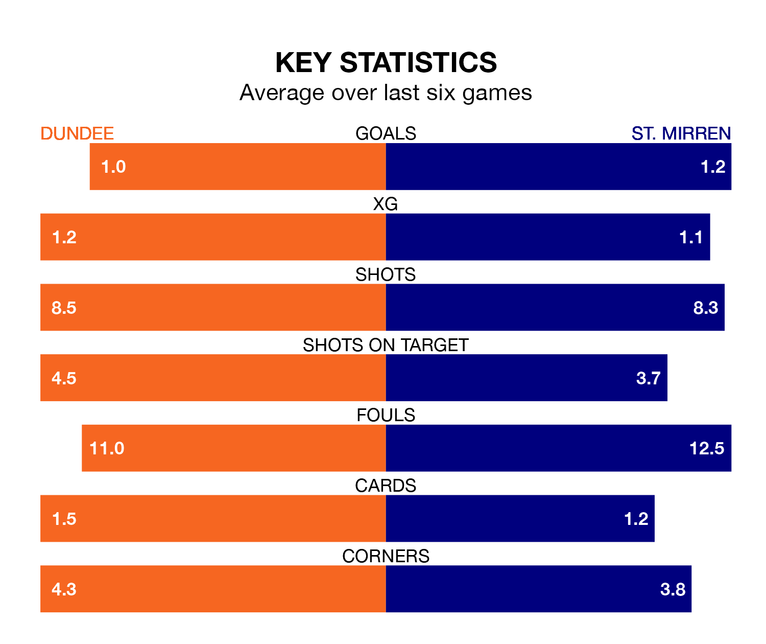 Dundee v St. Mirren key stats