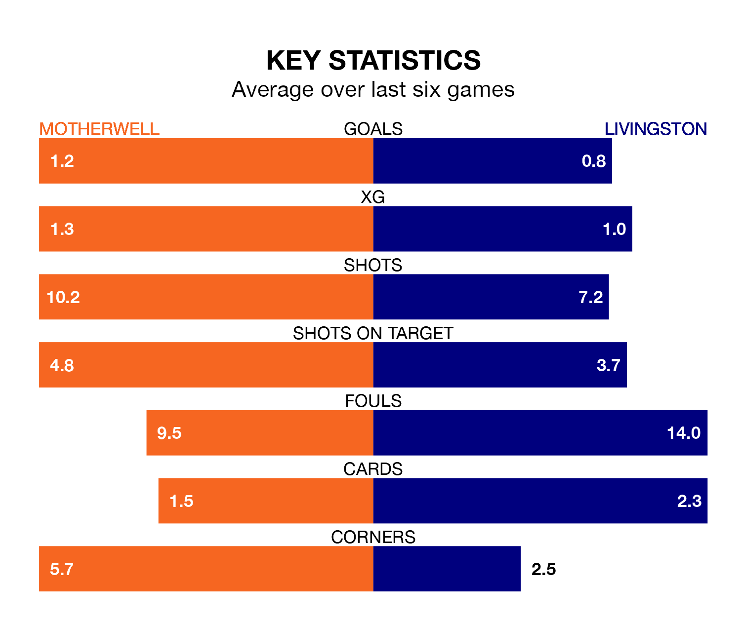 Motherwell v Livingston key stats