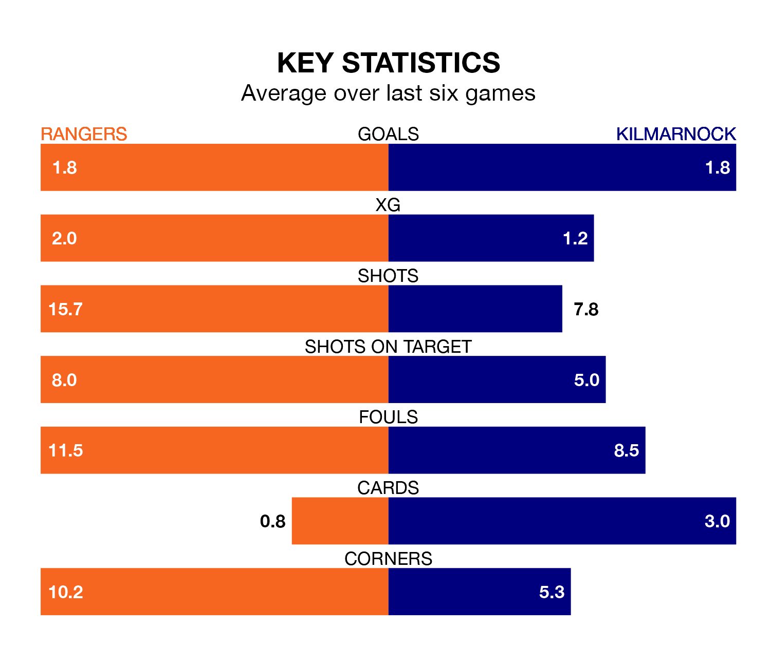 Rangers v Kilmarnock key stats