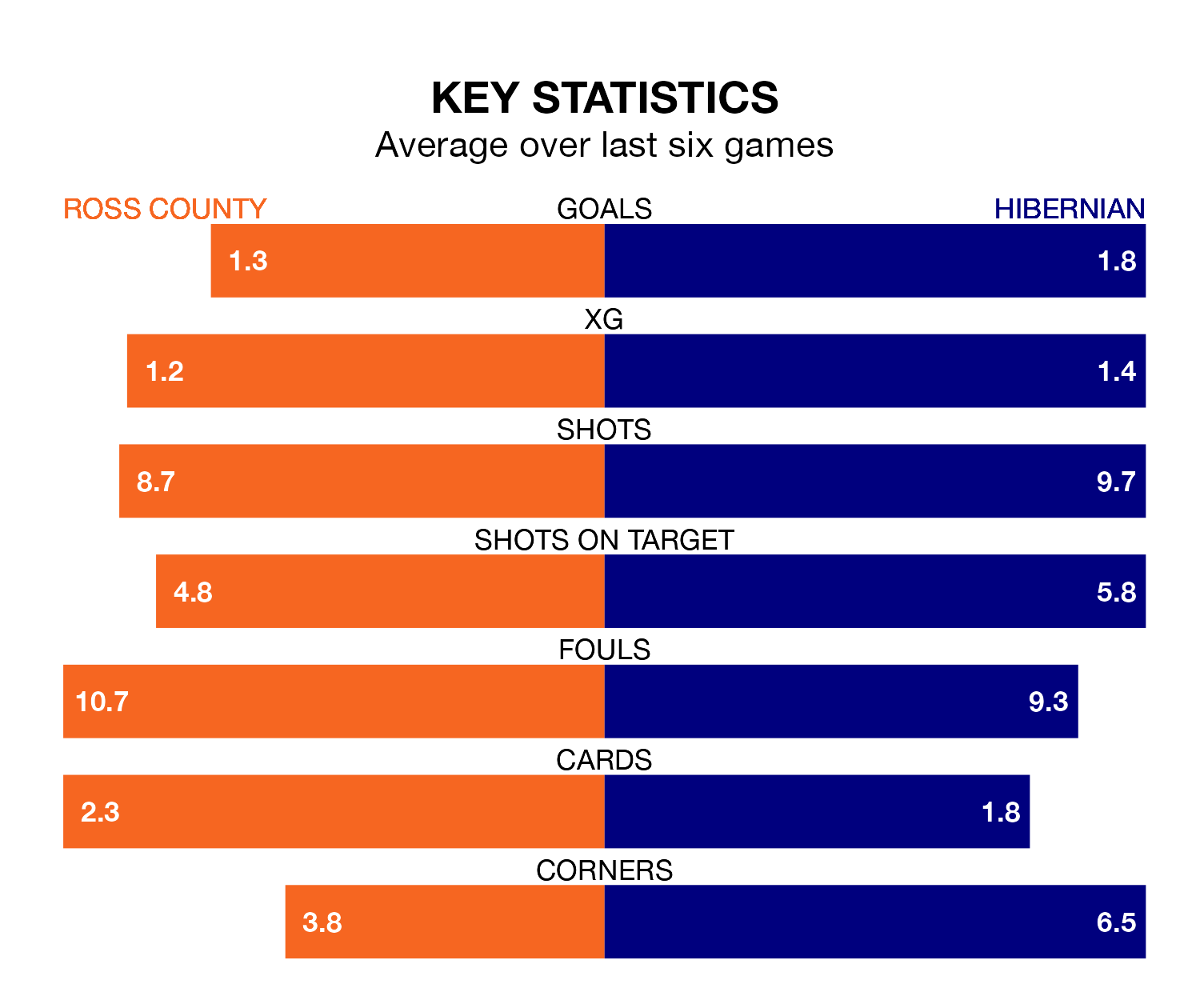 Ross County v Hibernian key stats