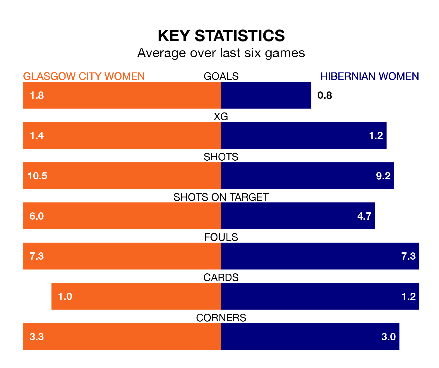 Glasgow City Women v Hibernian Women key stats