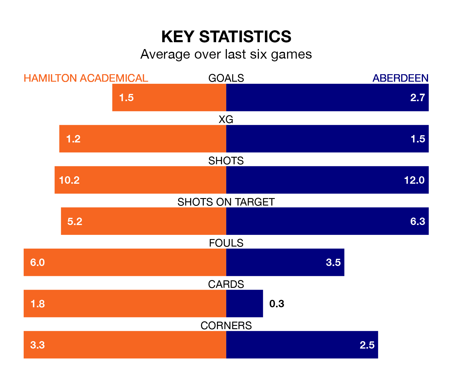 Hamilton Academical v Aberdeen key stats