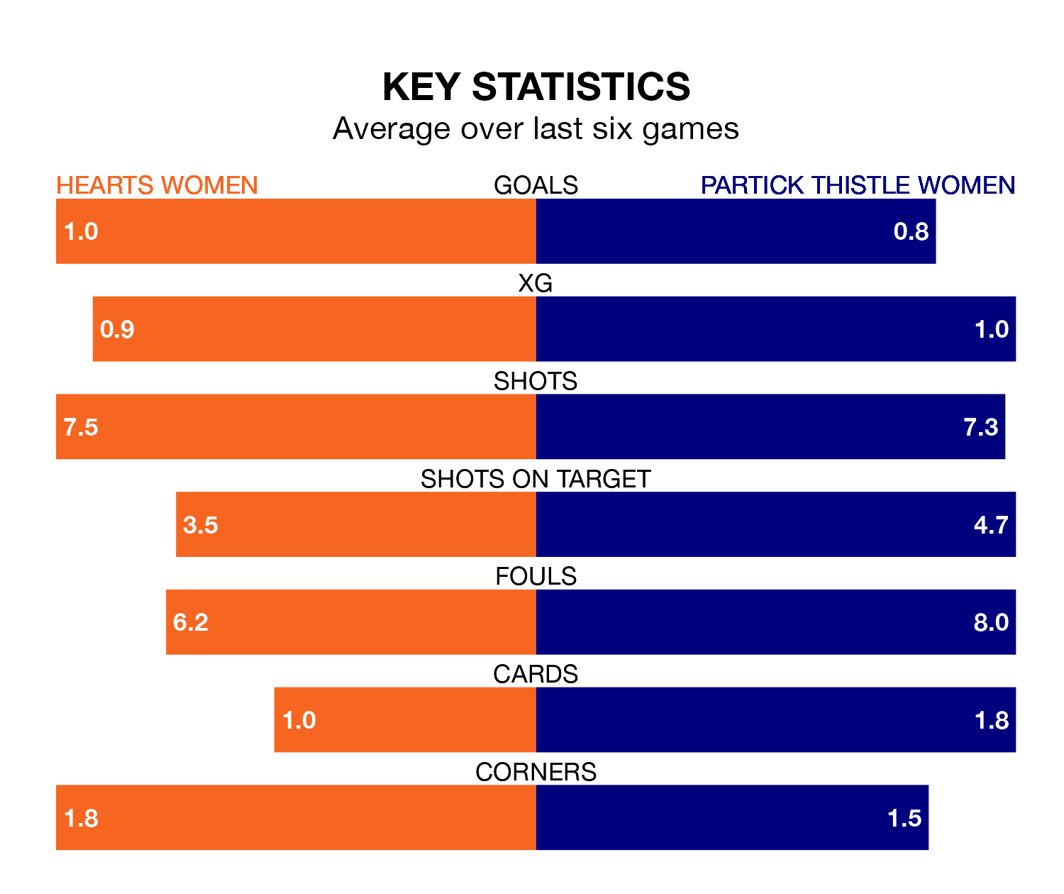 Hearts Women v Partick Thistle Women key stats