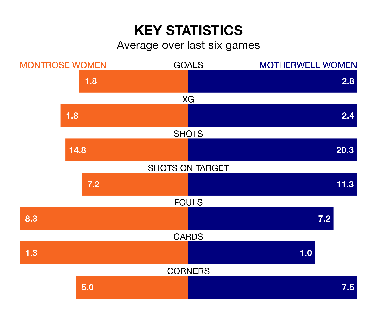 Montrose Women v Motherwell Women key stats