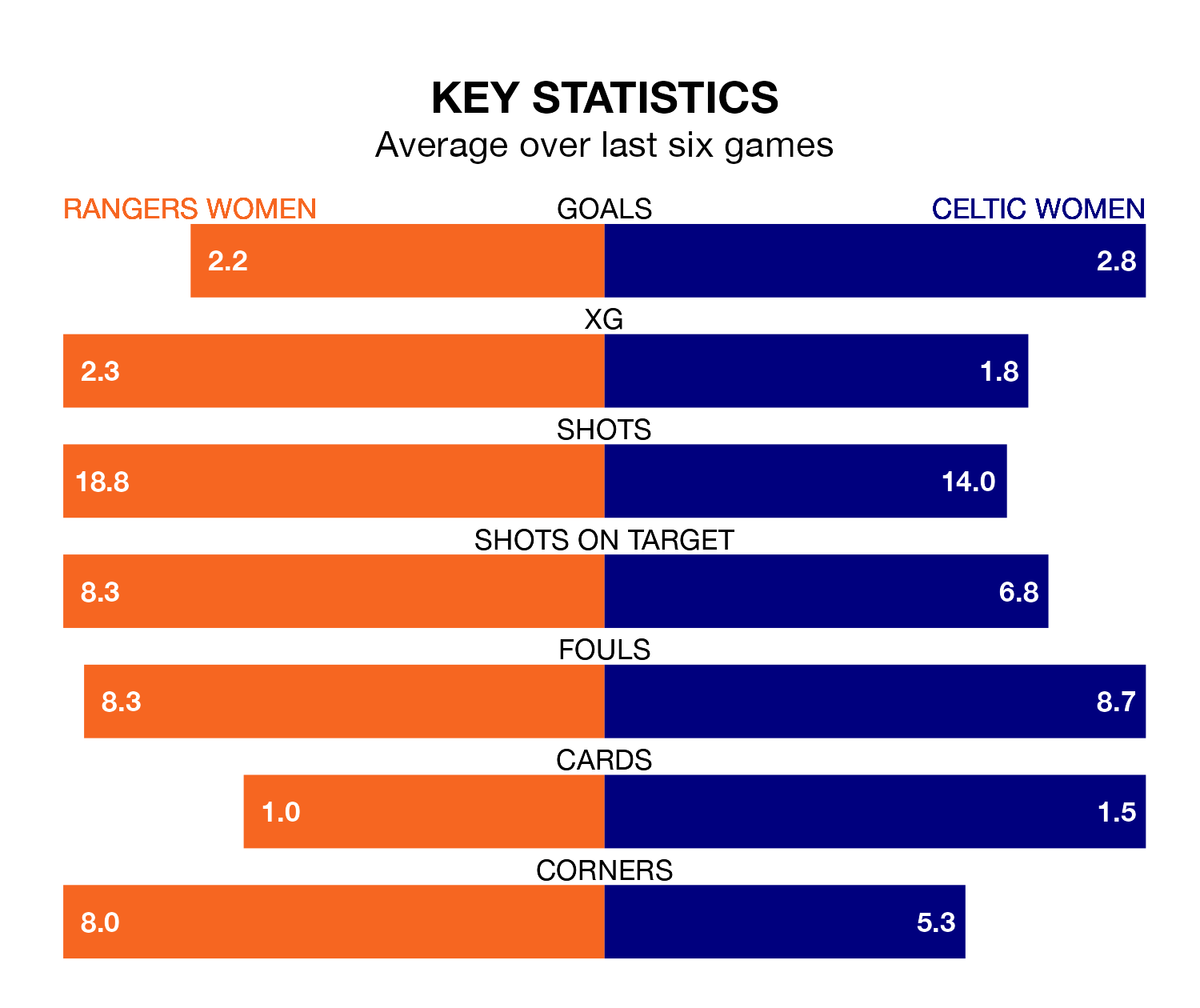 Rangers Women v Celtic Women key stats