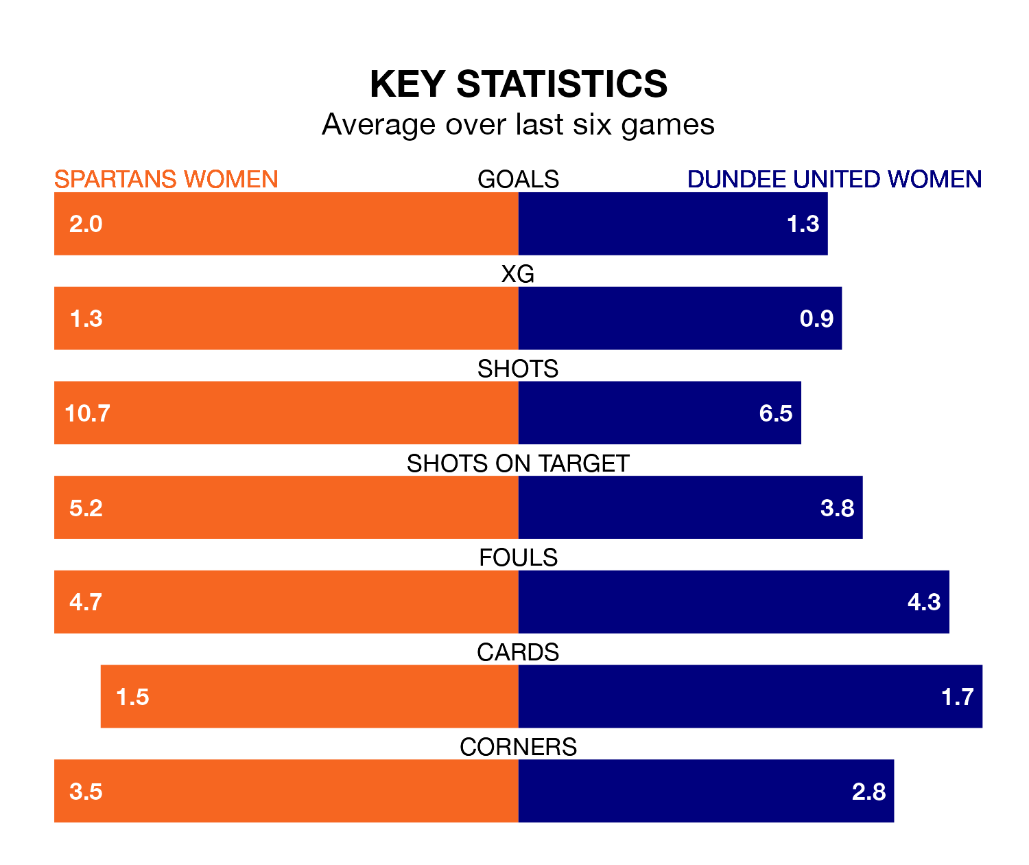 Spartans Women v Dundee United Women key stats