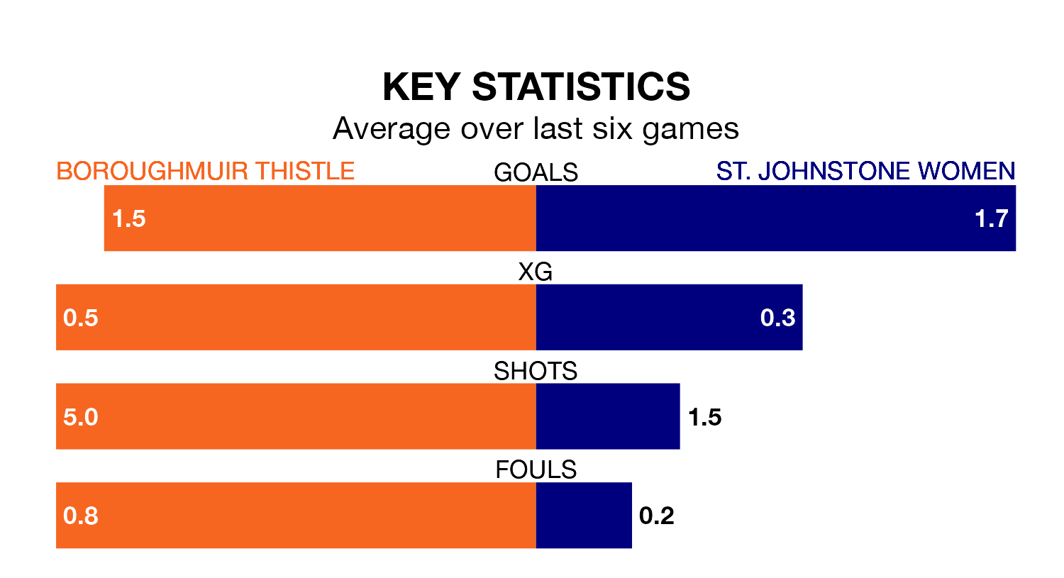 Boroughmuir Thistle v St. Johnstone Women key stats