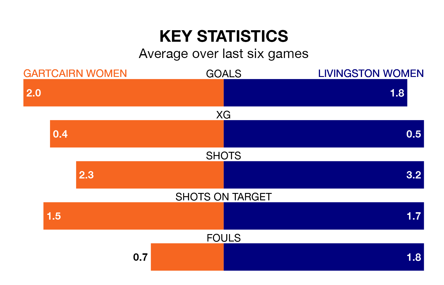 Gartcairn Women v Livingston Women key stats