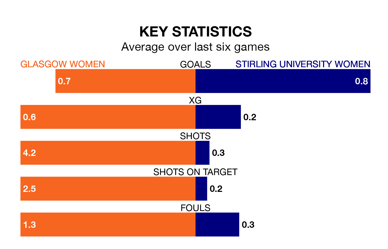 Glasgow Women v Stirling University Women key stats