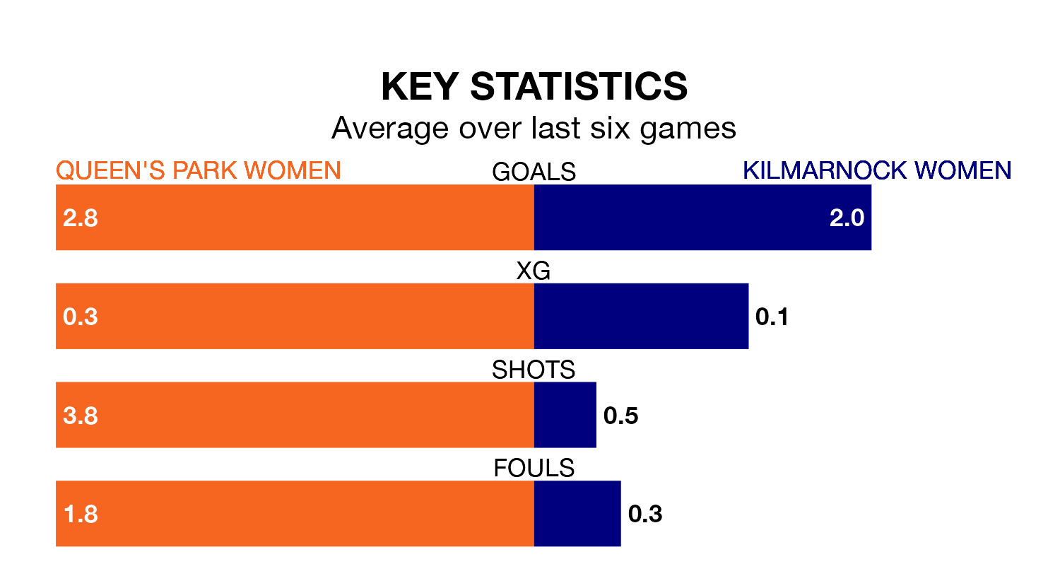 Queen's Park Women v Kilmarnock Women key stats