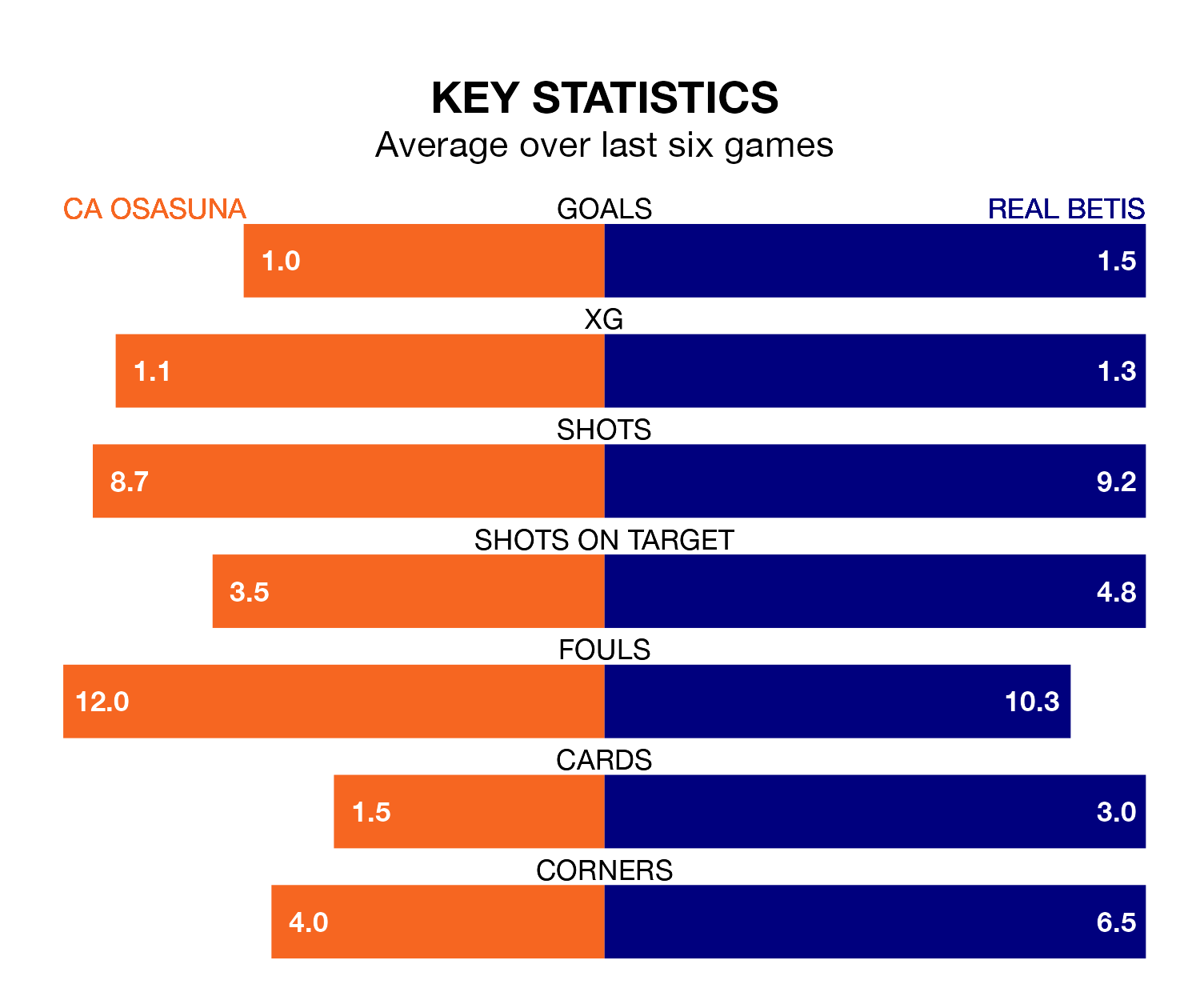 CA Osasuna v Real Betis key stats