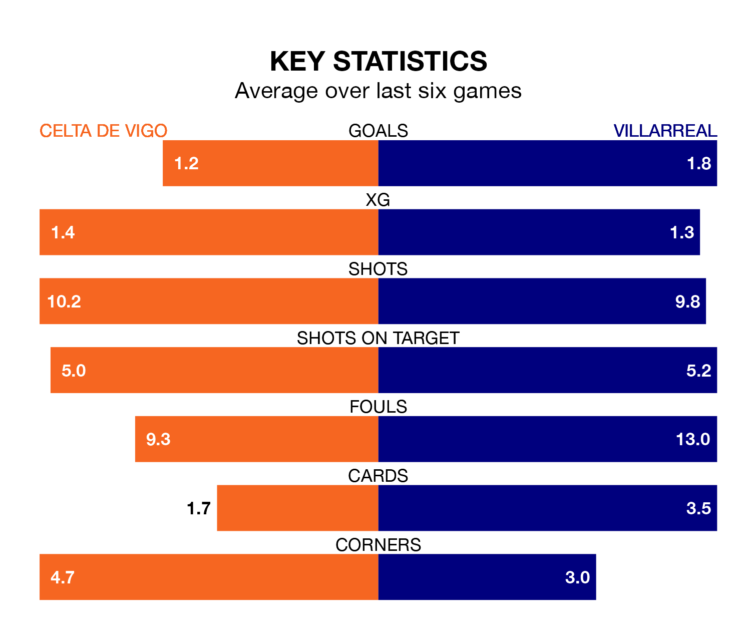 Celta de Vigo v Villarreal key stats