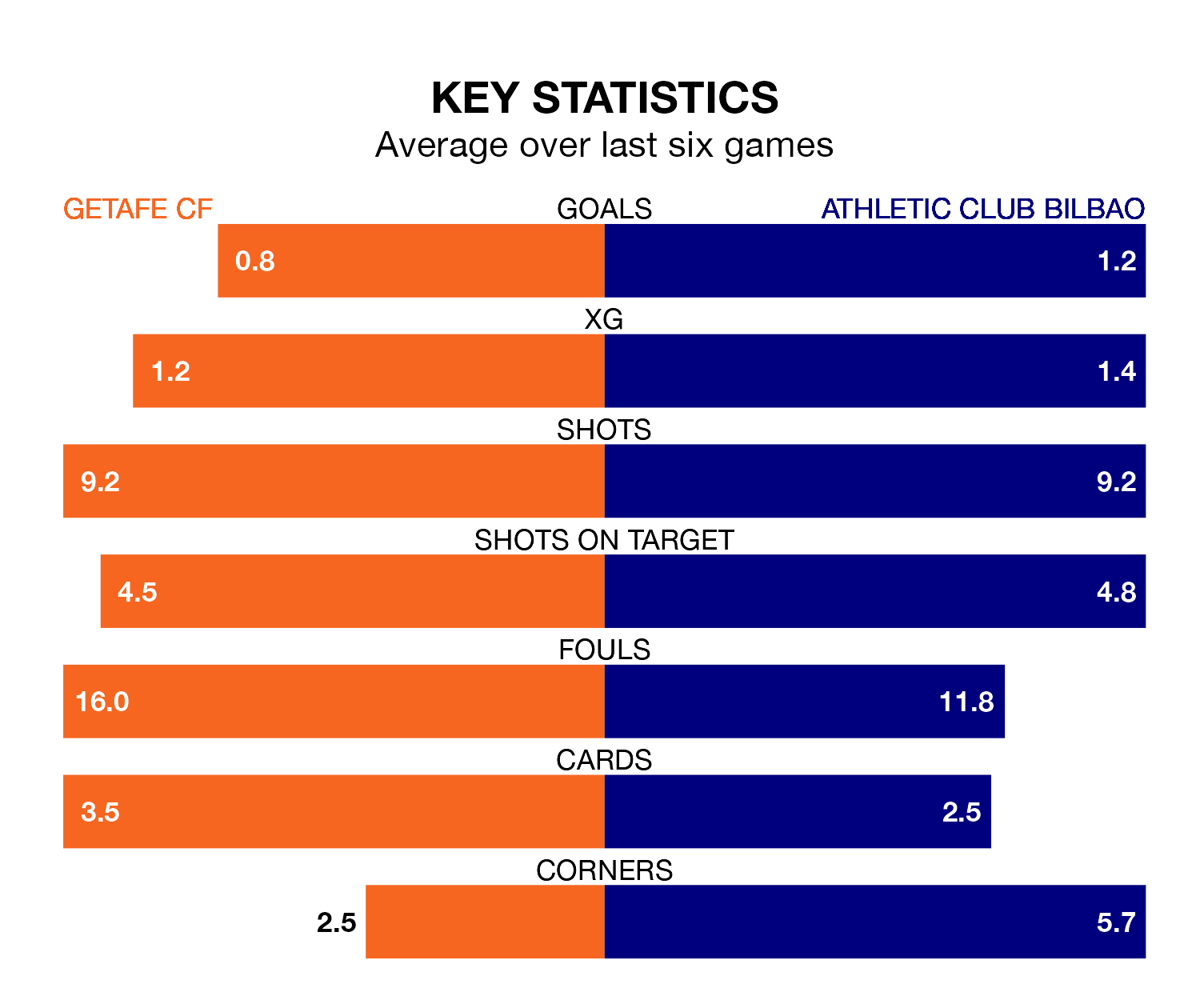 Getafe CF v Athletic Club Bilbao key stats