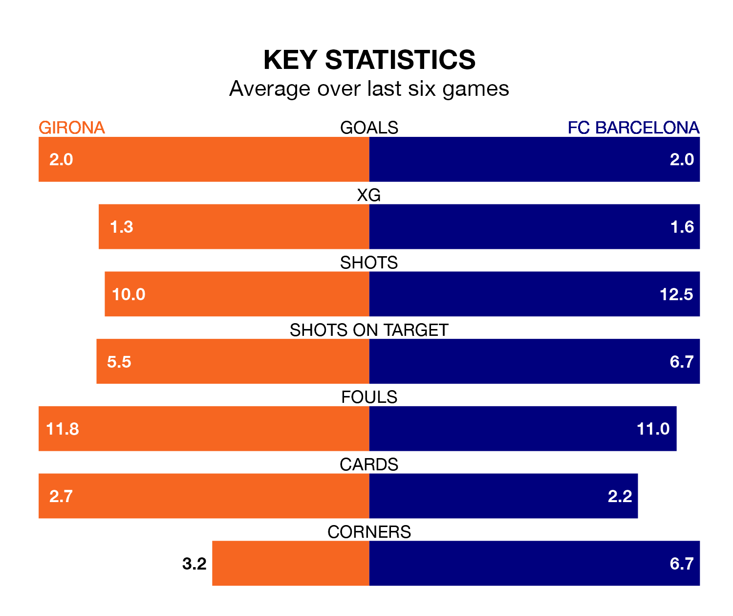 Girona v FC Barcelona key stats