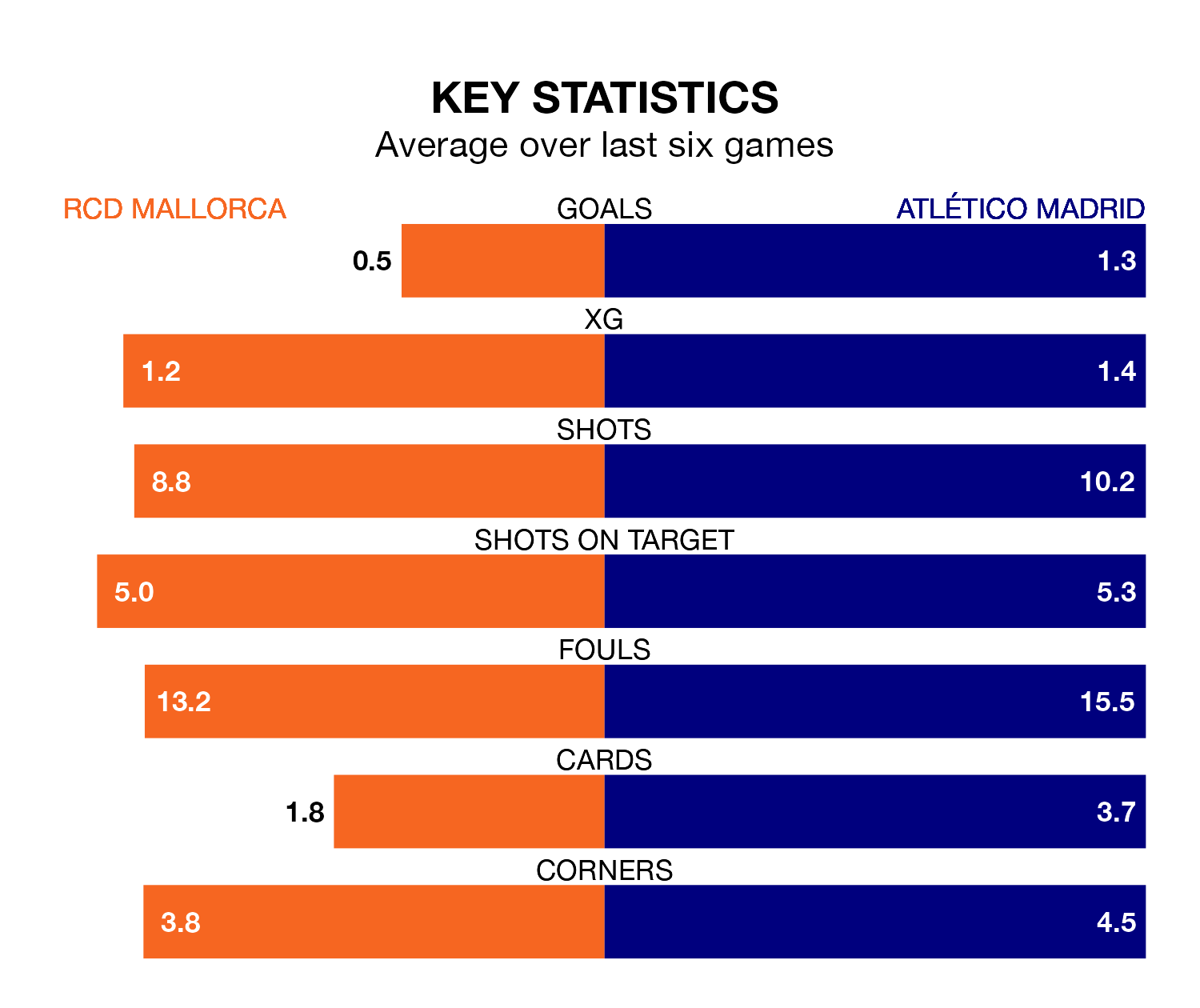 RCD Mallorca v Atlético Madrid key stats