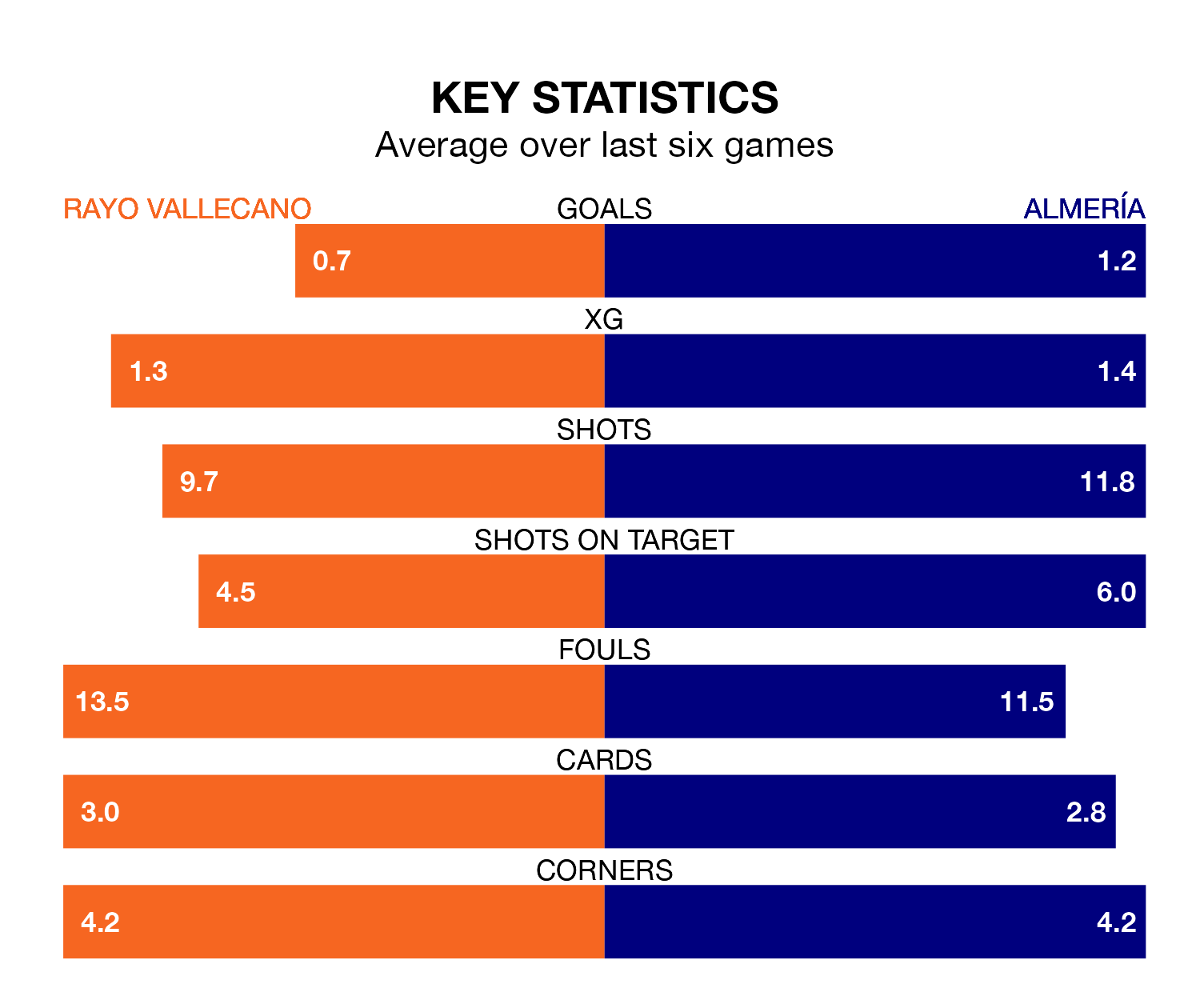 Rayo Vallecano v Almería key stats