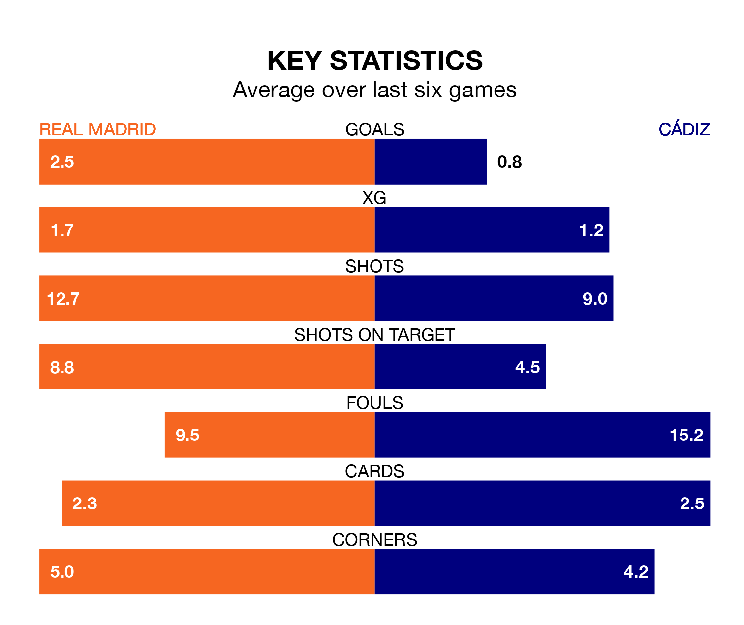 Real Madrid v Cádiz key stats