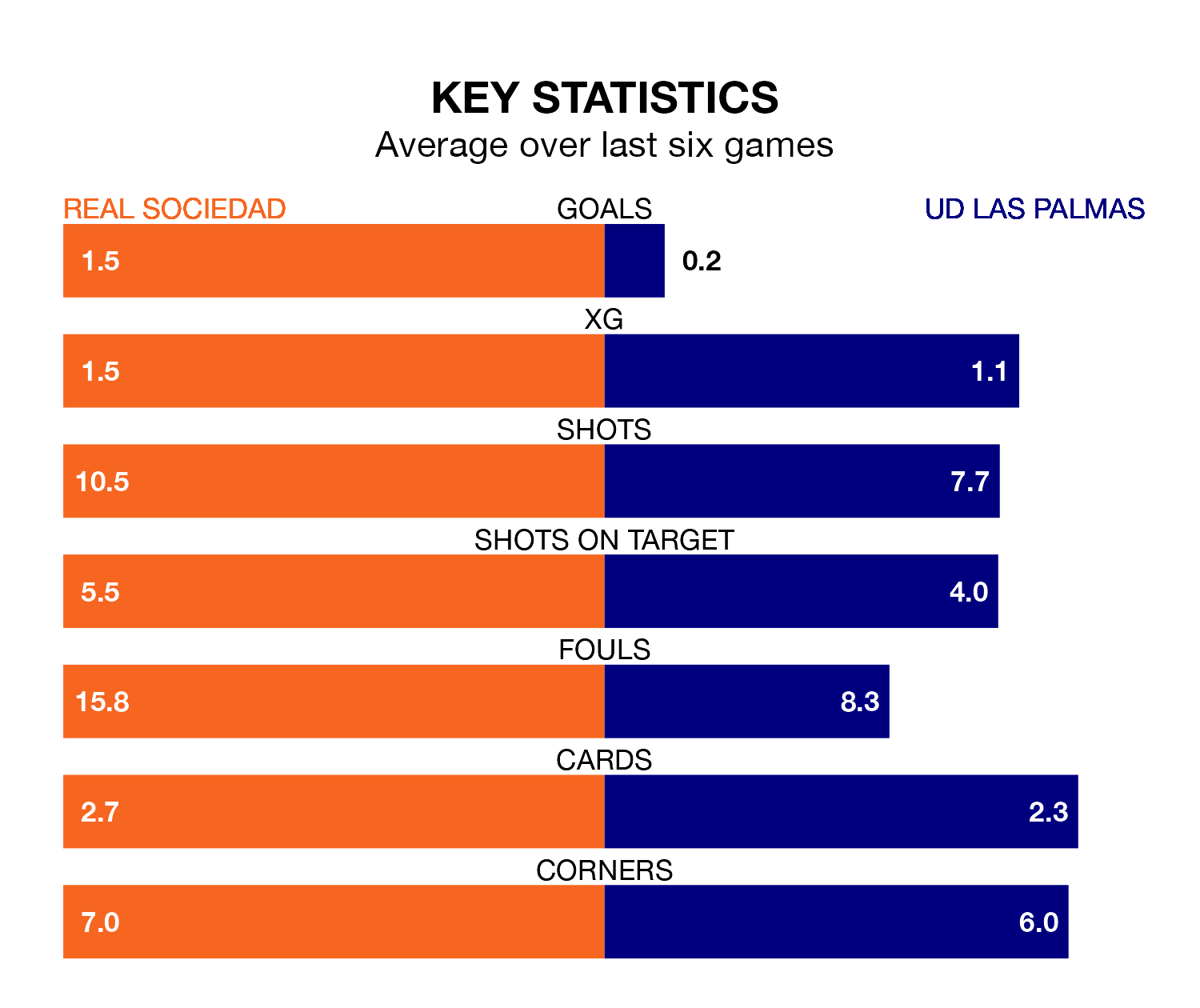 Real Sociedad v UD Las Palmas key stats