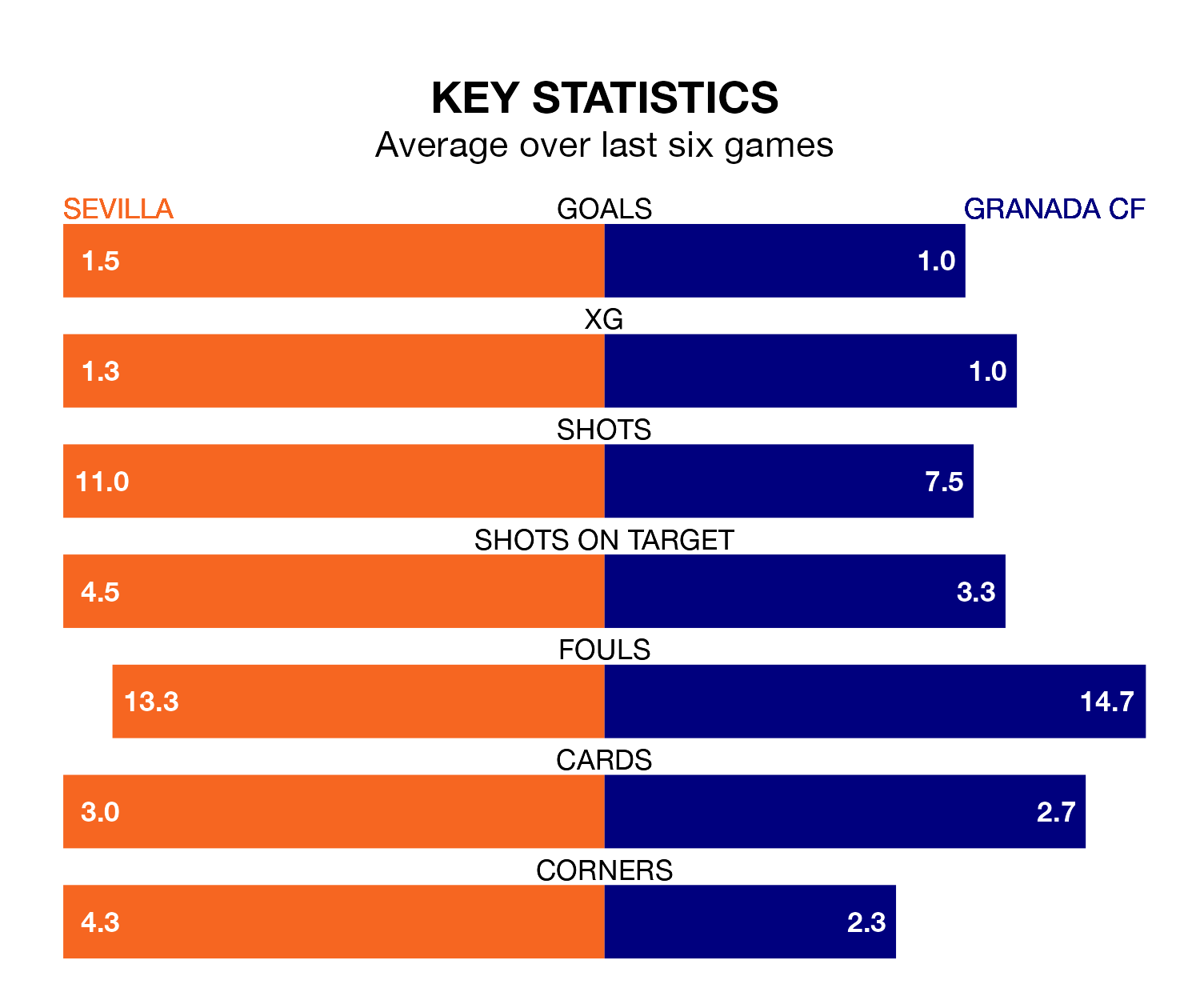 Sevilla v Granada CF key stats