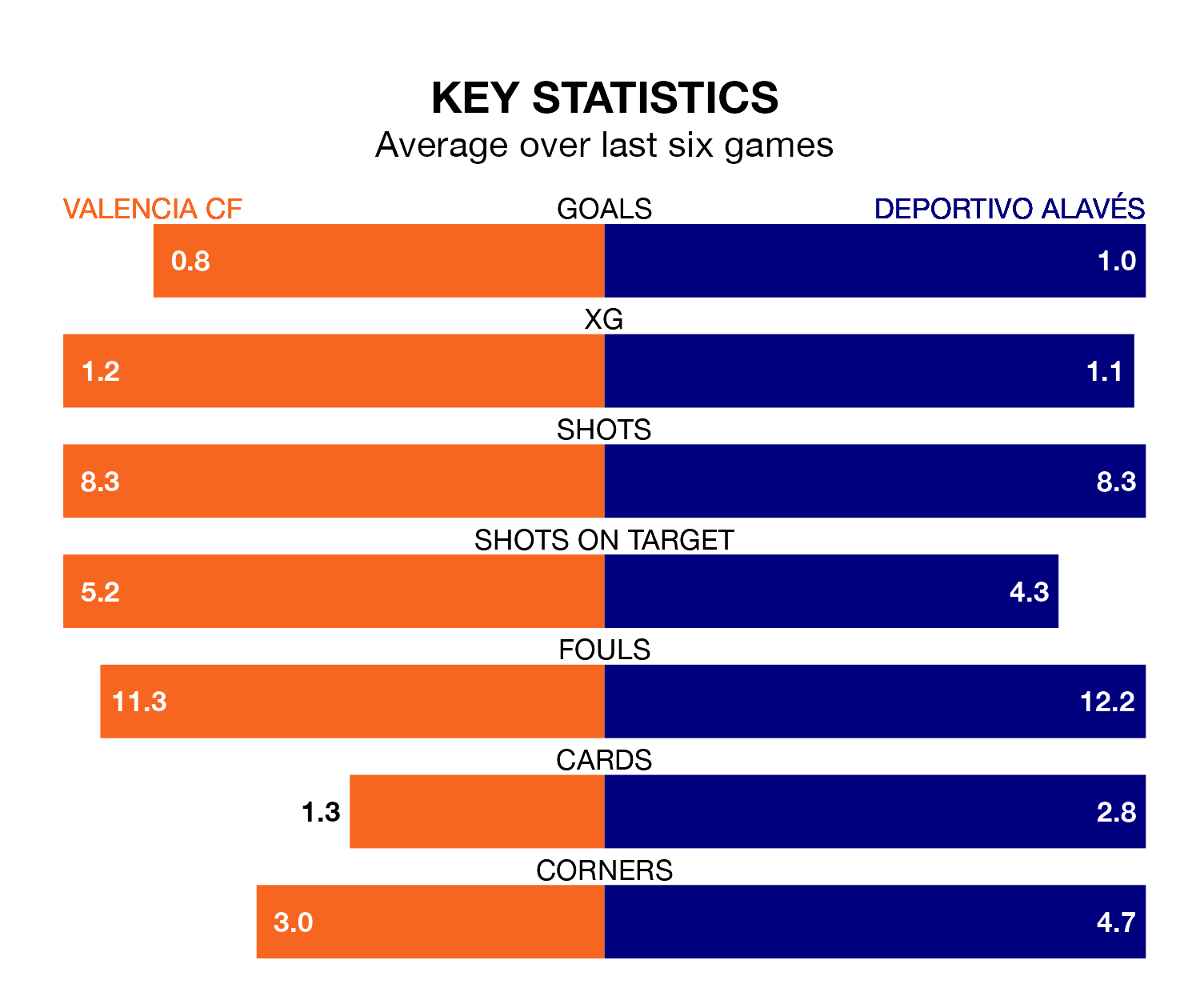 Valencia CF v Deportivo Alavés key stats