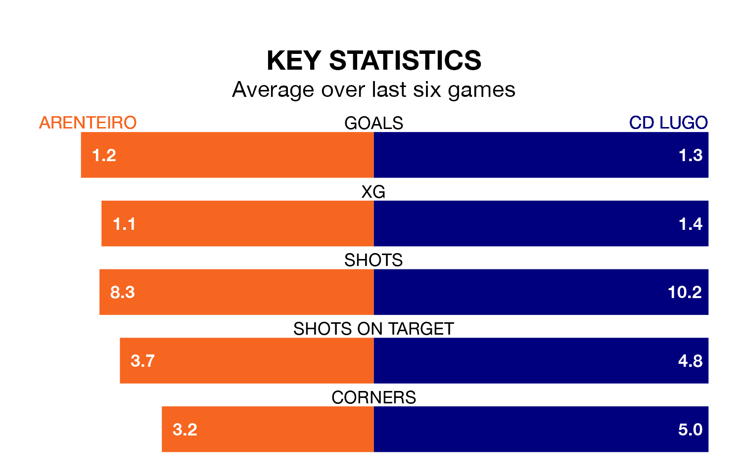 Arenteiro v CD Lugo key stats