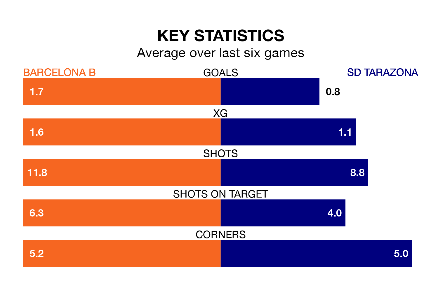 Barcelona B v SD Tarazona key stats