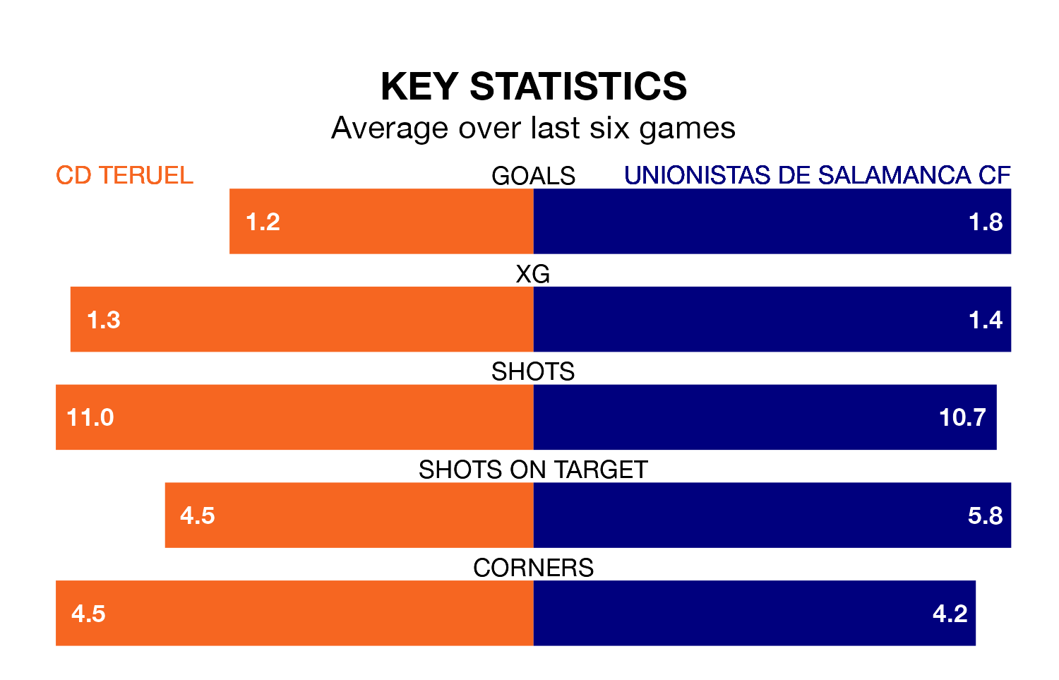 CD Teruel v Unionistas de Salamanca CF key stats