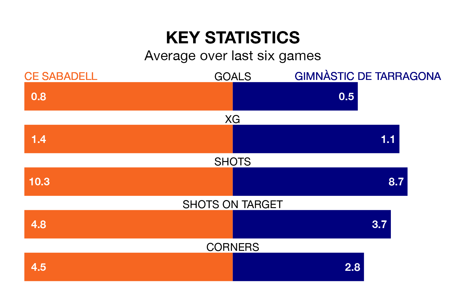 CE Sabadell v Gimnàstic de Tarragona key stats